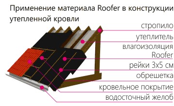 Ветрозащитная мембрана Roofer - плотность 90 г/м2 (70м²) - фото 3